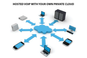 Private Cloud Hosted VoIP